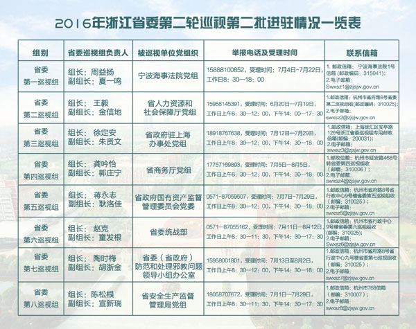 2016年浙江省委第二轮巡视第二批进驻情况一览表.jpg