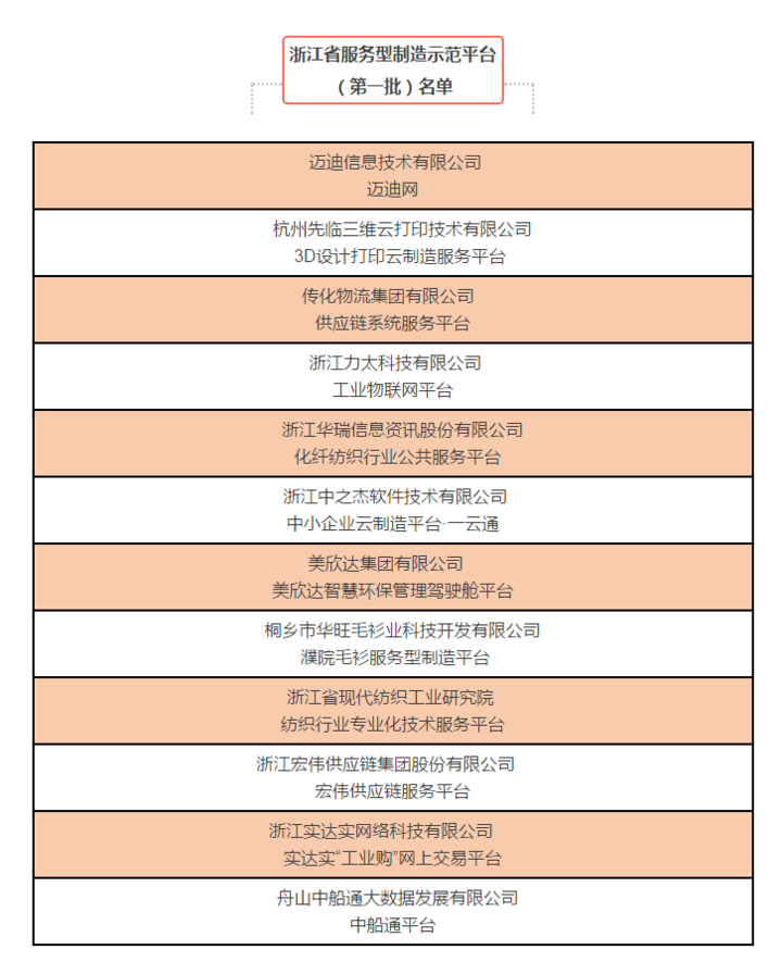 浙江省服务型制造示范平台（第一批）名单.png